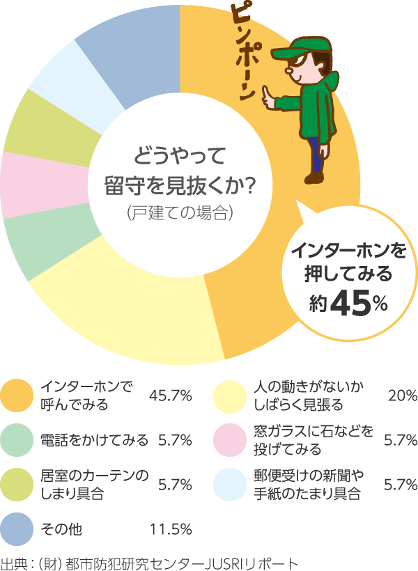 幸手市 防犯対策リフォーム