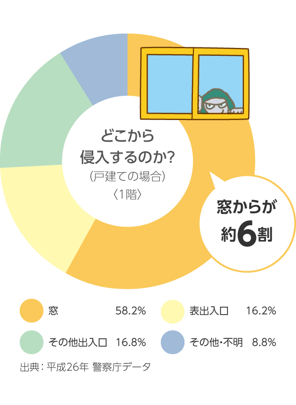 幸手市 防犯対策リフォーム