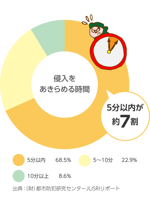 幸手市 防犯対策リフォーム
